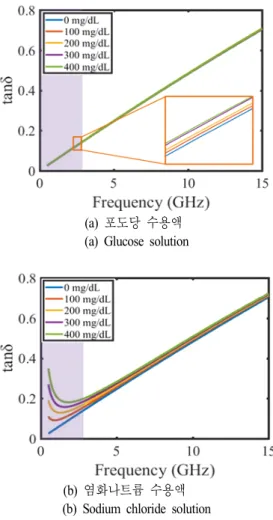 Fig. 2.  Measured  dielectric  constant.