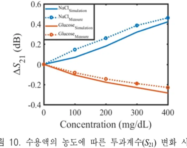 Fig. 9.  Variation  of  input  impedance(Z in )  of  resonator  versus  the  change  of  concentration  of  solution.