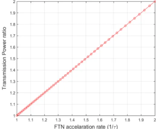 그림 4. FTN  가속율(  )에 따른 상대적 송신 전력 Fig. 4. Relative  transmission  powers  according  to  the  FTN  acceleration  rate  (    )   식 (4)로부터,  동일한  에서 FTN  전송 방식은  같은  잡음  전력에  대해  송신  전력이  배이며, 그림 2의 평균 송신 전력 증가량이  배라는 것을 알  수  있다