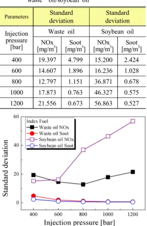 Table 3 Statistical correlation analysis of linear relationship between the two variables and NOx/Soot (a) Waste oil