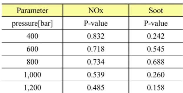 Table 4 P-value for the injection pressure in NOx and Soot (a) Waste oil