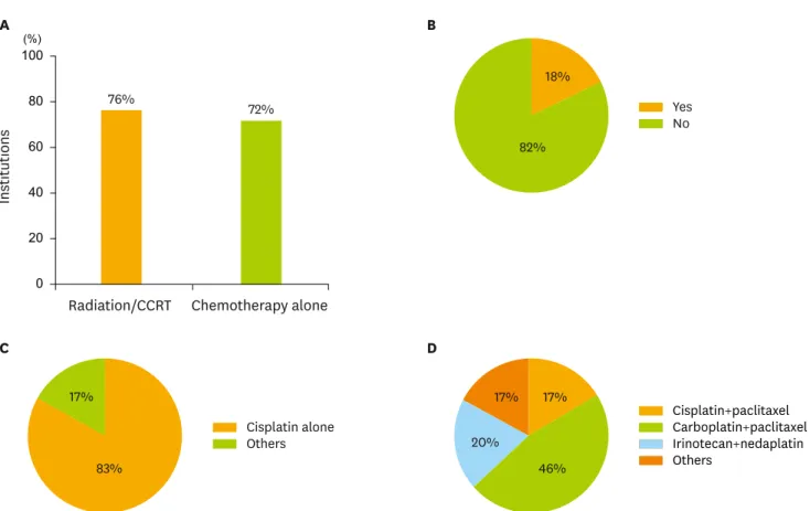 Fig. 1.  Variety of adjuvant therapy policies for cervical cancer in Japan. The policy for adjuvant therapy was investigated in each institution (multiple answers  allowed)