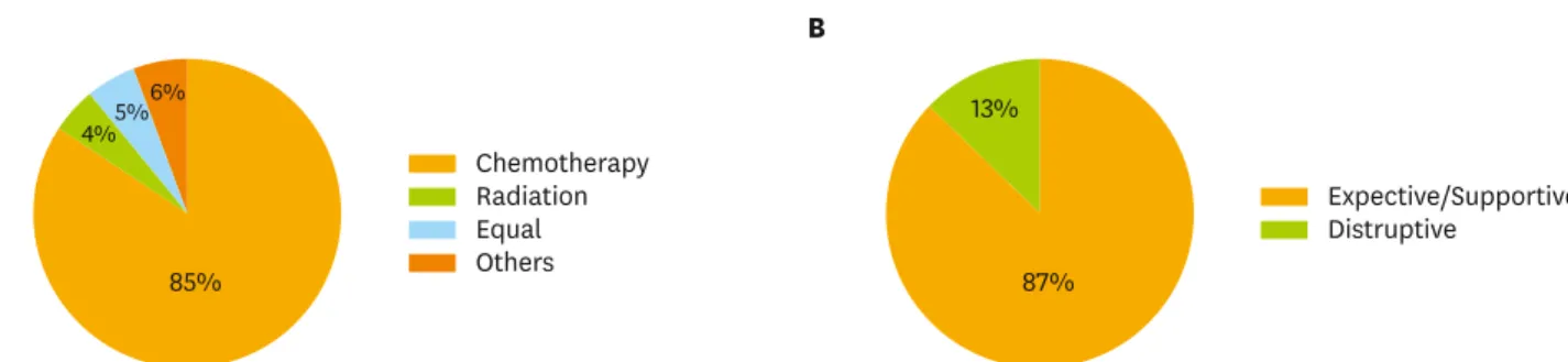 Fig. 2.  Risk assessment for clinicopathological factors. Appropriate therapeutic options are chosen from among  radiation, concurrent chemoradiotherapy (CCRT), chemotherapy, and observation (multiple answers allowed).