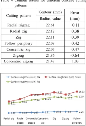 Table 4 Contour results for different concave cutting  patterns