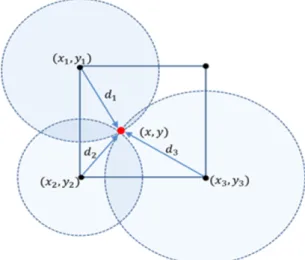 Fig. 2. Triangulation method in RTLS
