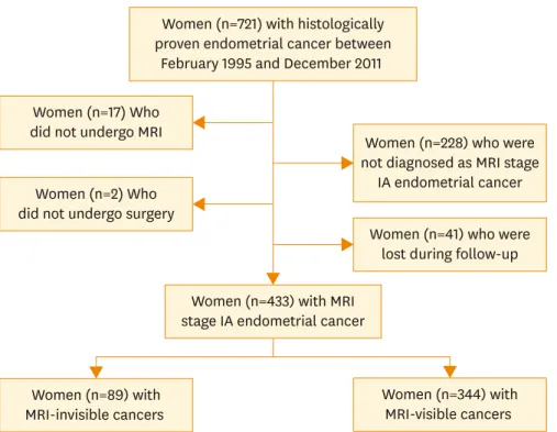 Fig. 1.  Study flow chart. MRI, magnetic resonance imaging.