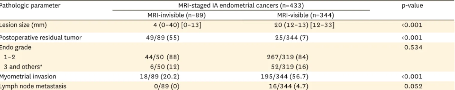 Table 2.  Pathologic parameters of MRI-staged IA endometrial cancers