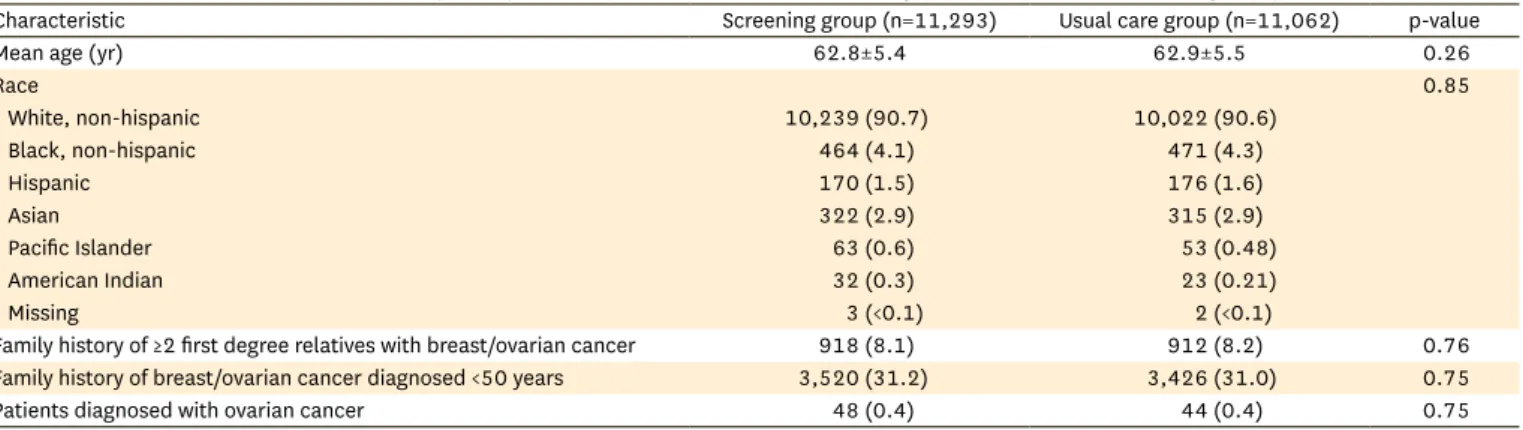 Table 1.  Characteristics of women with a family history of breast/ovarian cancer in the screening (n=11,293) versus usual care group (n=11,062) 