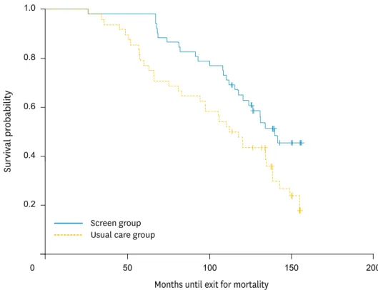 Fig. 1.  Survival curves in patients diagnosed with ovarian cancer in the screened versus usual care group.