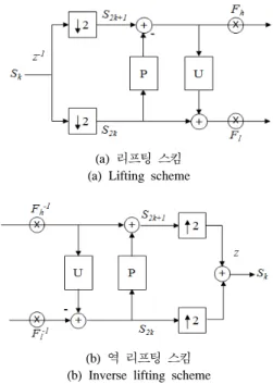 그림 1. 리프팅 기반 MCTF  구조 Fig. 1. Structure  of  lifting-based  MCTF