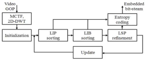 그림 4. 3D-RDBC의 부호화 구조 Fig. 4. Encoding  structure  of  3D-RDBC수식 (7)에서 E[△DBi]  및 E[△RBi]는 3차원 블록 B가  그림  3과  같이  8개의  3차원  부블록  Bi(i∊{1,2,3,4,5,6,7,8})로 분할된 후,  각 부블록 Bi를 부호화함으로서 감소하는 왜곡의 기댓값과 증가하는 비트율의 기댓값을 의미하며,  Ψ는 블록 B의 중요도가 0인 경우 얻을 수 있는 비트율 이득을,  λc