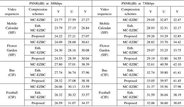 Table 1. Colour  PSNR  comparisons  of  the  proposed  scheme  and  other  compression  schemes  at  300kbps  and  730kbps