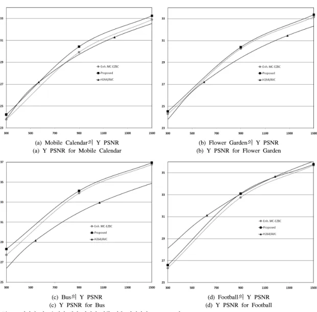 Fig. 5. Y  PSNR  comparisons  of  the  proposed  scheme  and  other  compression  schemes  at  various  bit-rates 약 0.3075~0.515dB의 성능향상을 보인다.