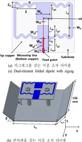 Fig.  2.  Configuration  of  proposed  dipole  antenna.