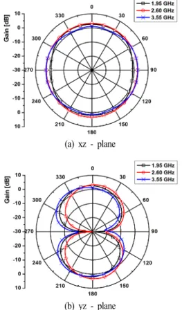 Fig.  6.  Return  loss  of  the  antenna  with  reflector.