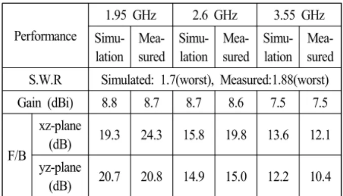 Table  2.  Comparison  of  fabricated  antenna  measurement.