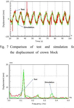 Fig. 7 Comparison of test and simulation for       the displacement of crown block