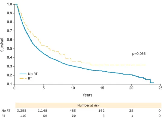 Fig. 3. Overall survival for stage III endometriod, mucinous, and clear cell histologies