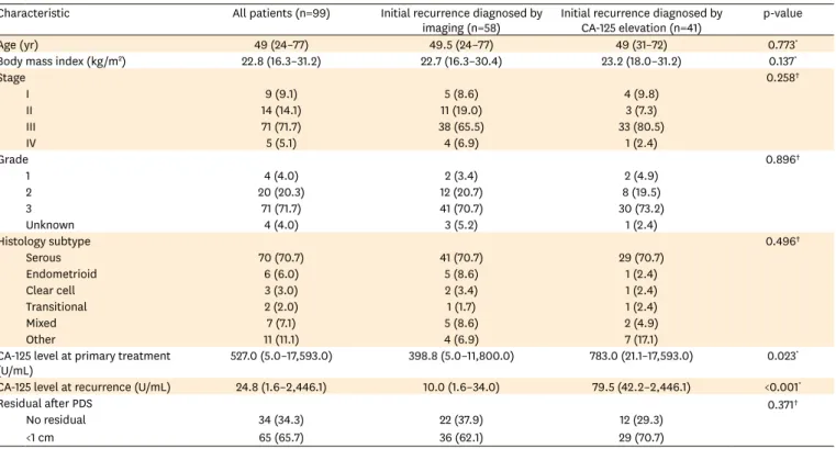 Table 2 shows the recurrence patterns of the first relapse and the surgical characteristics of  SCS