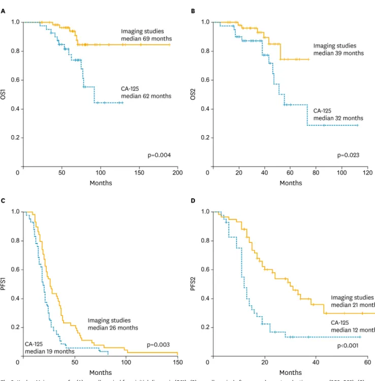 Fig. 2. Kaplan-Meier curves for (A) overall survival from initial diagnosis (OS1), (B) overall survival after secondary cytoreductive surgery (SCS; OS2), (C)  progression-free survival after the initial treatment (PFS1), and (D) progression-free survival f