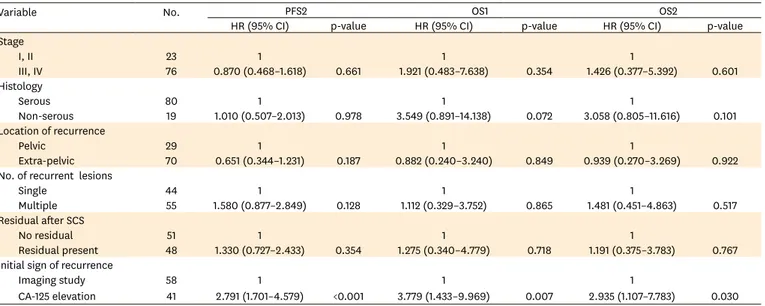 Table 3. Multivariate analysis for PFS2, OS1, OS2 according to clinicopathological features and recurrence patterns in epithelial ovarian cancer patients with SCS  (n=99)