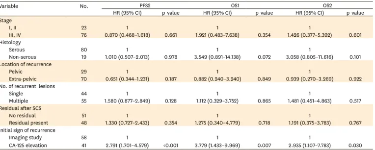 Table 3. Multivariate analysis for PFS2, OS1, OS2 according to clinicopathological features and recurrence patterns in epithelial ovarian cancer patients with SCS  (n=99)