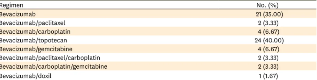 Table 3. Bevacizumab treatment characteristics by platinum resistance status