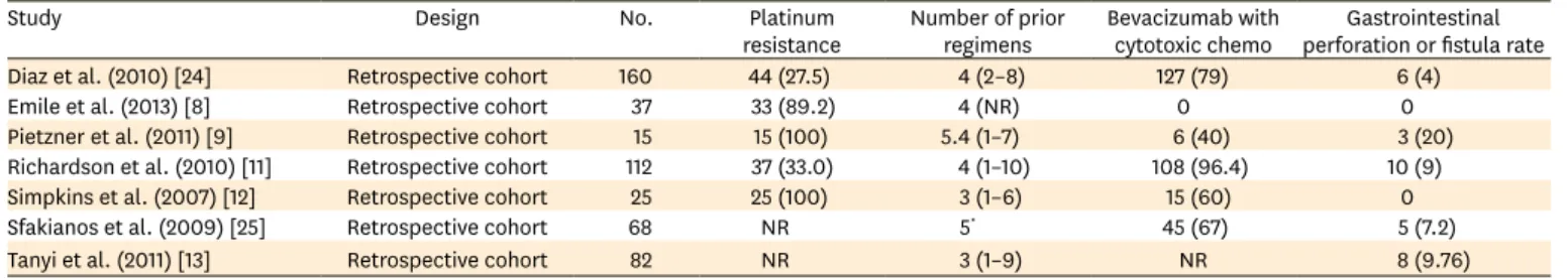 Table 5. Study characteristics for bevacizumab-related gastrointestinal perforation