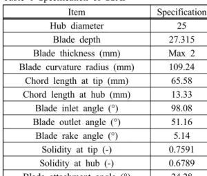 Fig. 4 Static pressure coefficient profiles versus          flowrate coefficient
