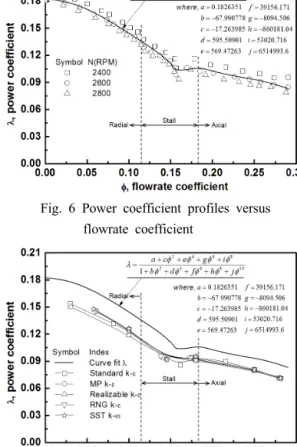 Fig. 7 Power coefficient profiles obtained by CFD  analysis 모든  난류모델들이  정압계수를  약  4%  미만으로  매우  양호하게  예측하며,  그  중에서도  SST k-ω 가  약  2%  내외로 가장 우수한 예측능력을 보여 준다 9) 