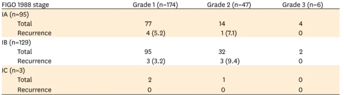 FIGO 1988 stage Grade 1 (n=174) Grade 2 (n=47) Grade 3 (n=6)