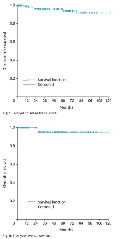 Fig. 2. Five-year overall survival.