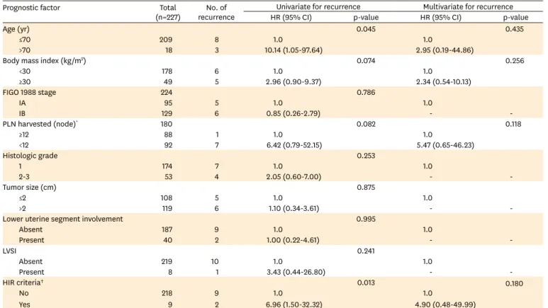 Table 3. Univariate and multivariate analyses of prognostic factors for recurrence