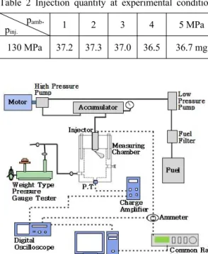 Table 2 Injection quantity at experimental conditions     p amb .