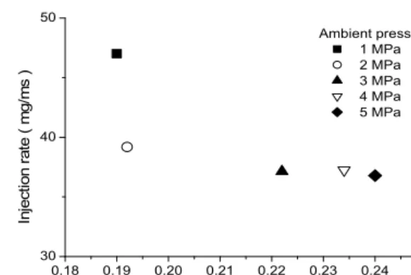 Fig. 4 Period &amp; injection rate of 1st inflect point at  different P amb 1 2 3 4 50.20.40.60.81.01.21.4