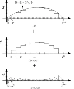 그림 1. sine-linear  phase  difference와  ROM  축소  기법을  적용한 사인파의 양자화