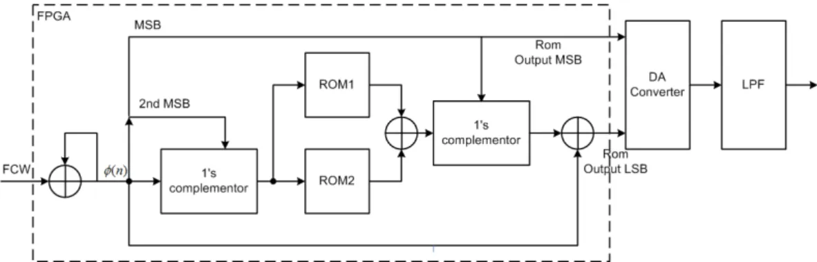 Table  1.  Ratio  of  reduced  ROM  size  of  sine-linear  phase  difference  and  2-ROM