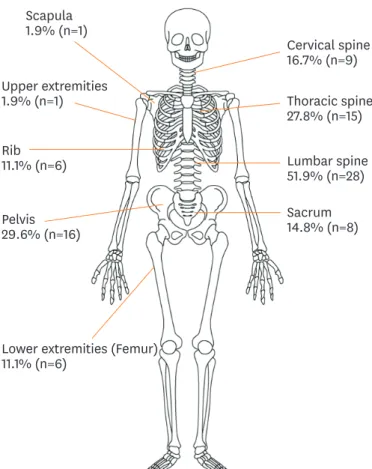 Table 3 shows the results of Cox regression analysis of prognostic factors in cervical cancer  patients with bone metastasis