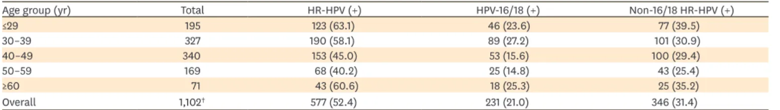 Table 1. Age distribution according to HPV genotyping results*