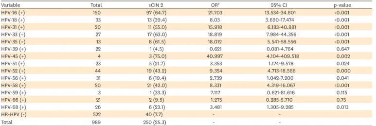Table 4. Age-adjusted odds ratio for ≥CIN 2 of each HR-HPV genotype*