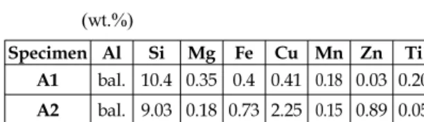 Table 1 Chemical composition of Al-Si specimens   (wt.%) Specimen Al Si Mg Fe Cu Mn Zn Ti A1 bal