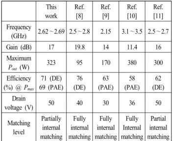 Fig.  12.  Measured  ACLR  results  with  the  output  average  power  under  the  applied  LTE  input  signal.