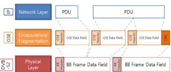 그림 2. IP,  GSE  및 DVB-S2의 계층 구조 Fig. 2. Layered  structure  of  IP,  GSE  and  DVB-S2(constellation)  값으로 맵핑된다