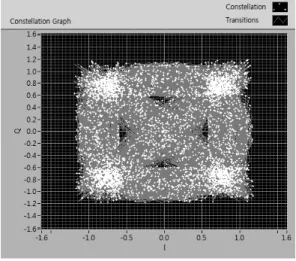 그림 6. QPSK  성상도 그래프 Fig. 6. QPSK  constellation  graph