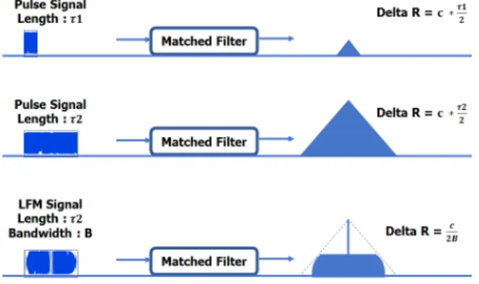 Fig.  5.  Pulse  compression  result  of  pulse  and  frequency  modulation  pulse.