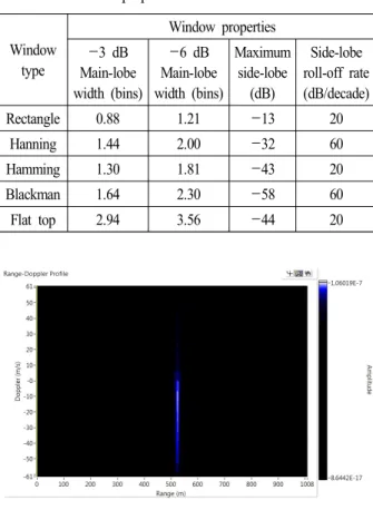 그림  7.  도플러 처리 Fig.  7.  Doppler  processing.