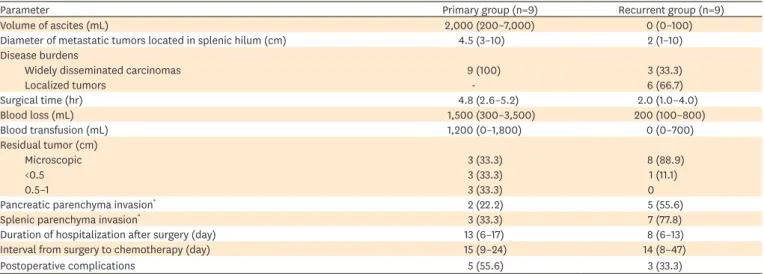 Table 2. Surgical parameters in the primary group and recurrent group patients