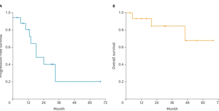 Fig. 2. Survival analysis of the 18 patients by Kaplan-Meier method. (A) Progression-free survival, (B) overall survival.