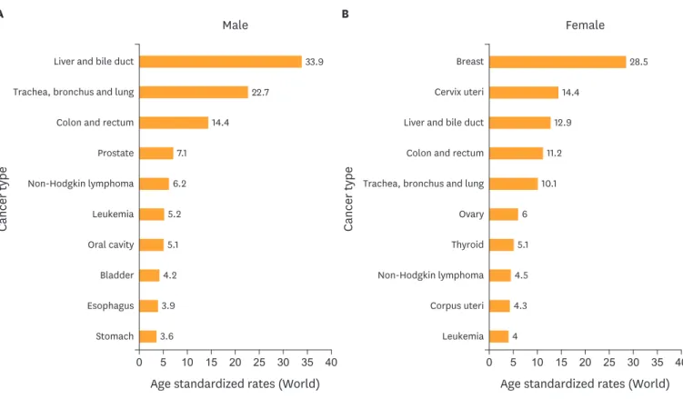 Fig. 1. Top ten cancers in Thailand for each gender (estimated), 2011 [4].
