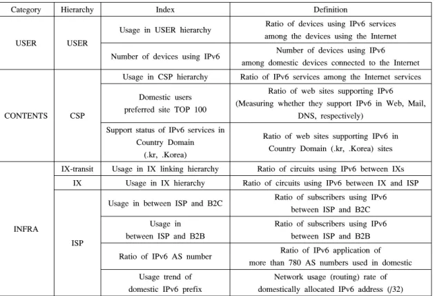 Table 2.  Summary  of  the  measurement  indexes  for  IPv6  usage  in  Korea보유한  인터넷  관련  리소스를  활용하여  자체적으로 